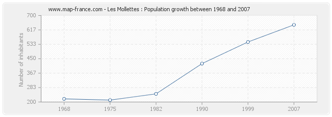 Population Les Mollettes